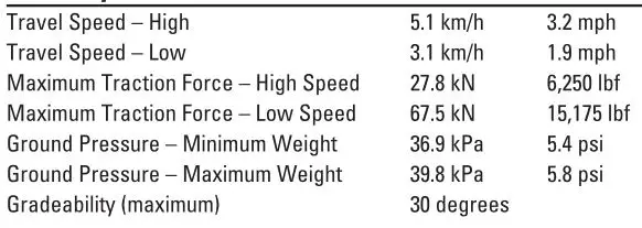 Cat 308 CR Specifications - Travel System