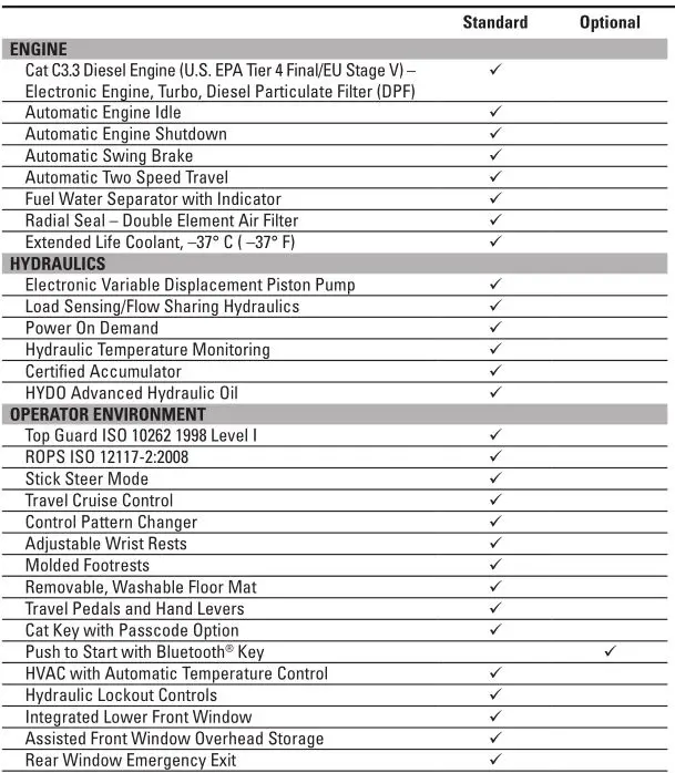 Cat 308 CR Standard and Optional Equipment 1