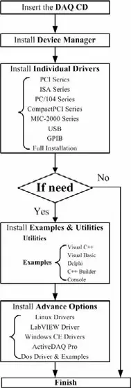 ADVANTECH High Speed Multi function Card internal Software Installation
