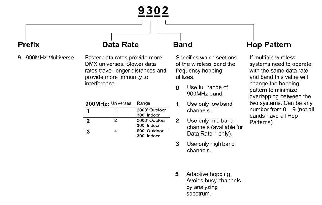 CITY THEATRICAL 5917 QolorFLEX 2x2.5A 900MHz Multiverse Dimmer - Figure 4