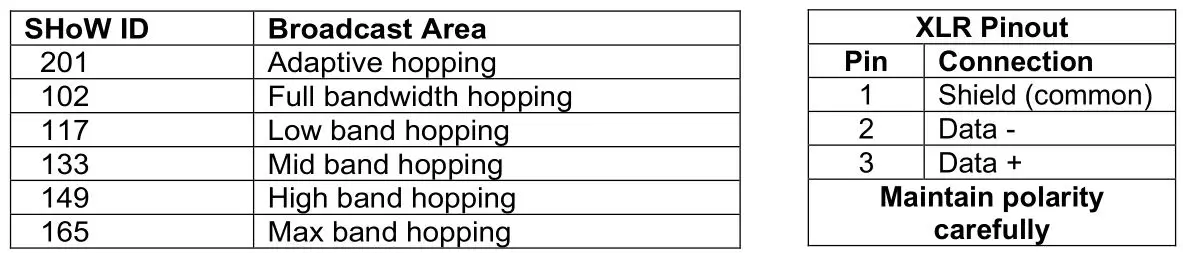 CITY THEATRICAL 5917 QolorFLEX 2x2.5A 900MHz Multiverse Dimmer - SHoW DMX Neo SHoW IDs