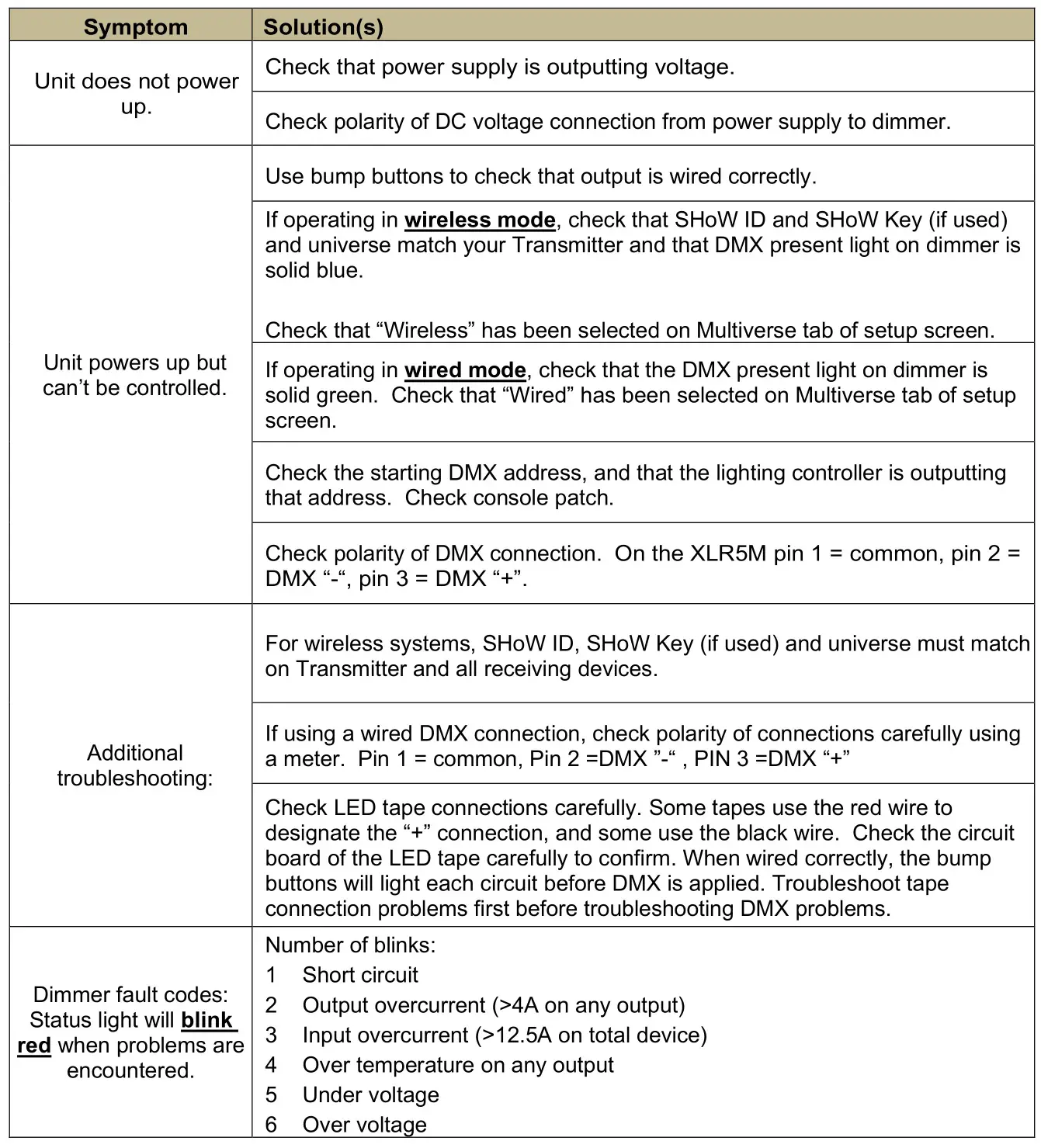 CITY THEATRICAL 5917 QolorFLEX 2x2.5A 900MHz Multiverse Dimmer - Table 3 Troubleshooting Guide