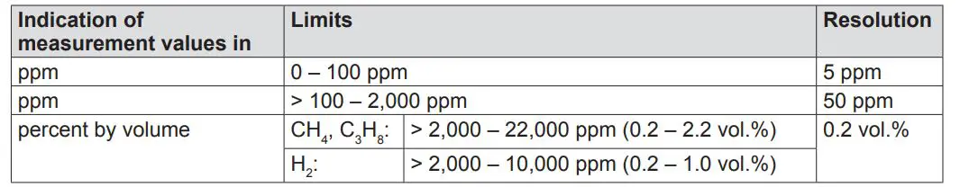 SEWERIN SNOOPER mini Water and gas Leak Detector - Measuring range