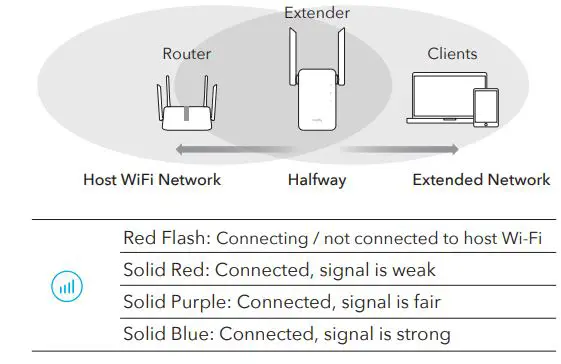 cudy AC1200 Mesh WiFi Extender Installation Guide - Relocate the extender halfway between