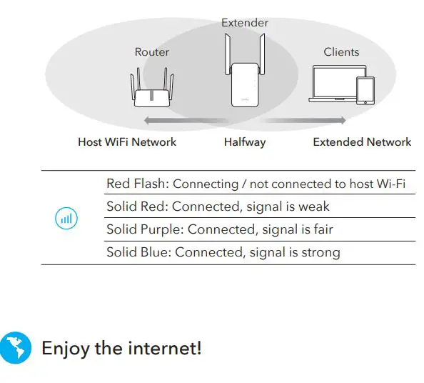 cudy AC1200 Mesh WiFi Extender Installation Guide - Relocate the extender halfway between your router and the WiFi dead zone