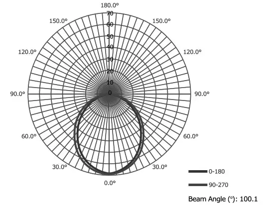 HOME DEPOT 22333NKIT WH 3 Light LED AC Puck Light Kit - Luminous Intensity Distribution