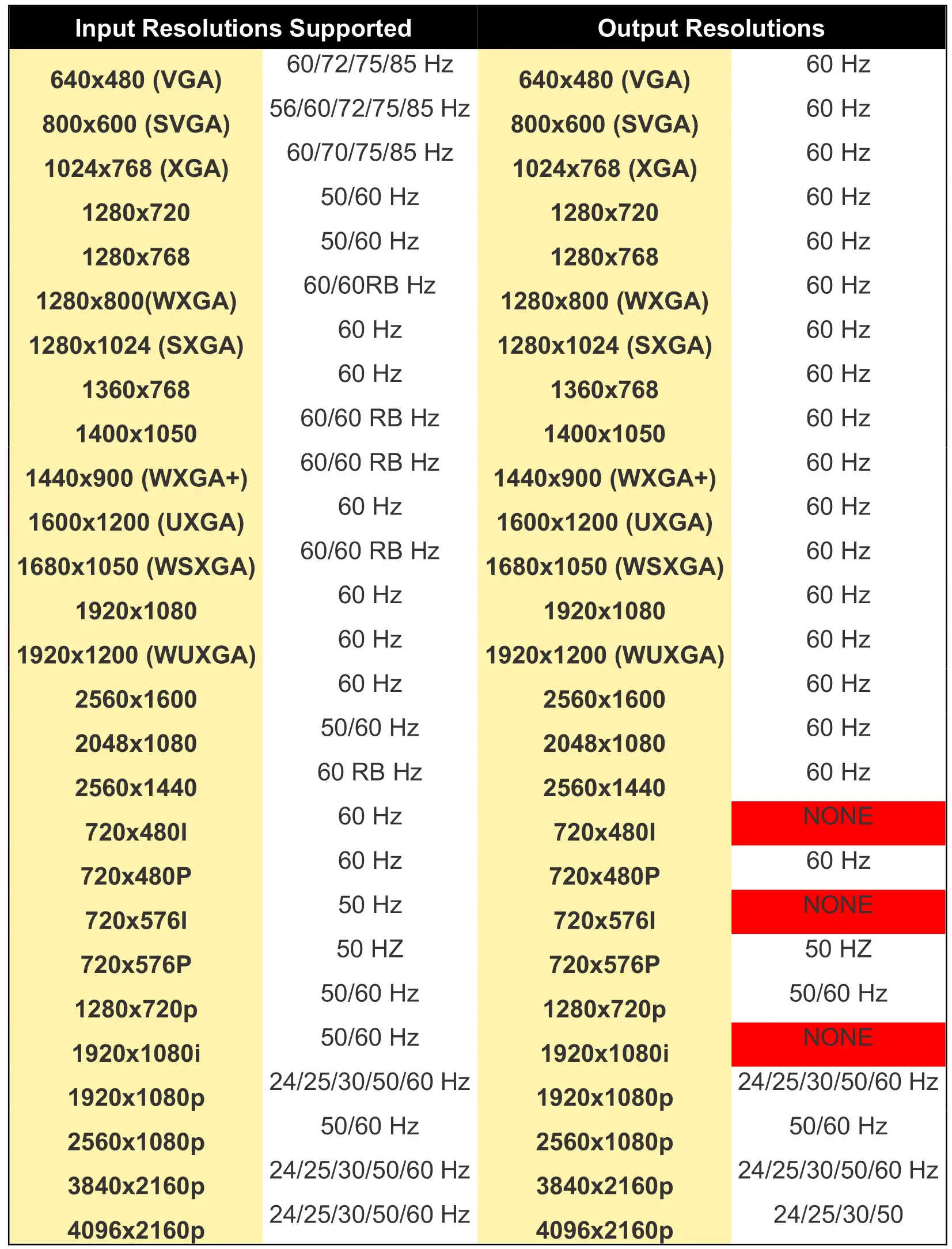 HALL RESEARCH SC-HD-2B 4K UHD HDMI 2.0 Scaler and Audio Embedder - Supported Input and Output Resolutions