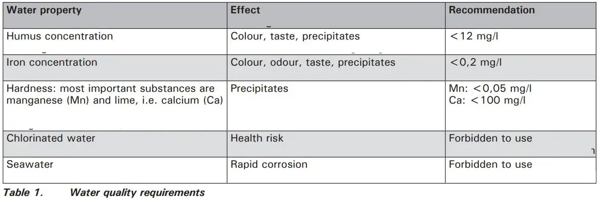 HARVIA PO165 Electric Sauna Heater Instruction Manual - Table 1