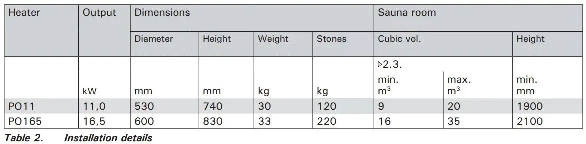 HARVIA PO165 Electric Sauna Heater Instruction Manual - Table 2