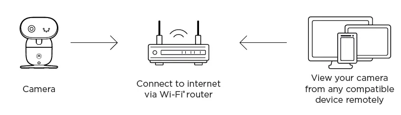 motorola PIP1010 WiFi HD Motorized Video Baby Camera fig 4