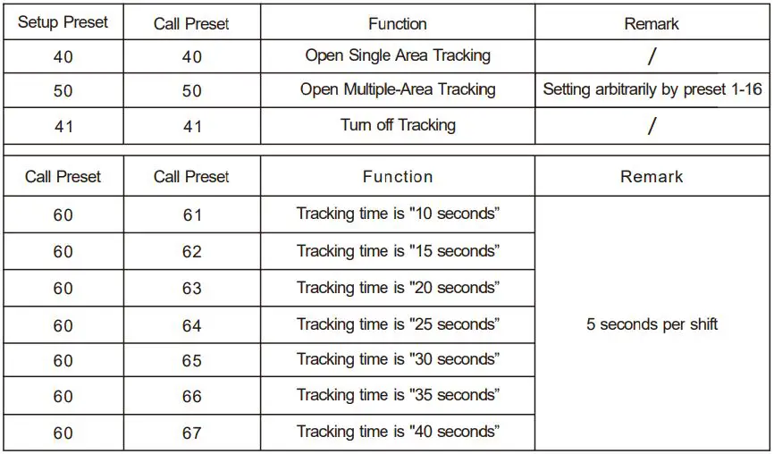 OwlCat HD-IP AI Speed Dome User Manual - Command Table for Tracking Preset