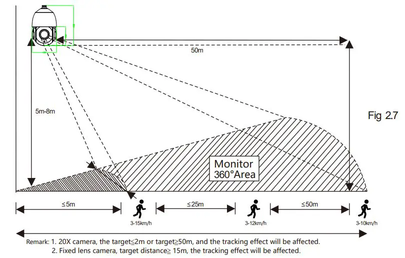 OwlCat HD-IP AI Speed Dome User Manual - Figure 2.7
