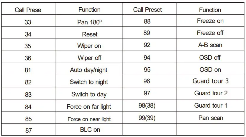 OwlCat HD-IP AI Speed Dome User Manual - Shortcut Command