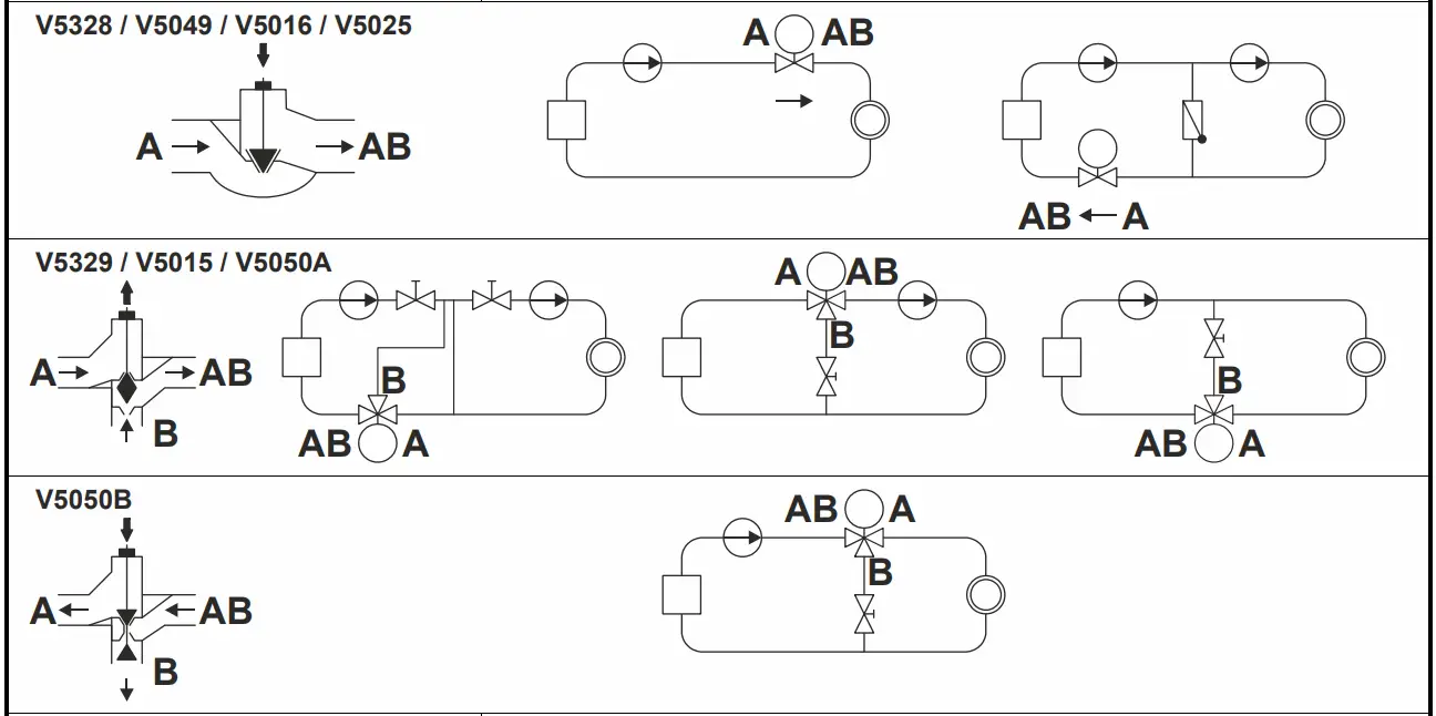 Honeywell Flanged Linear Valves-2