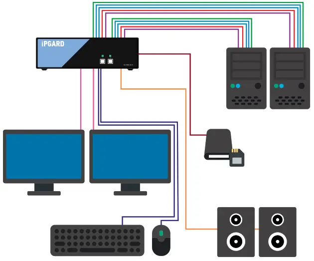 IPGARD SA HDN 2D P 2 Port DP HDMI to HDMI Secure KVM Switch - Figure 1