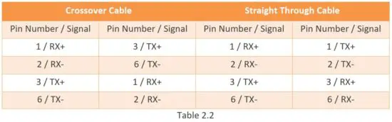 FIG 6 10 100BASE-T(X) RJ-45 Pin Assignments