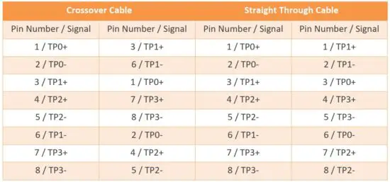 FIG 7 1000BASE-T RJ-45 Pin Assignments