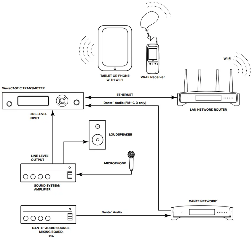 WILLIAMSAV WaveCAST C Assistive Listening System - System Overview