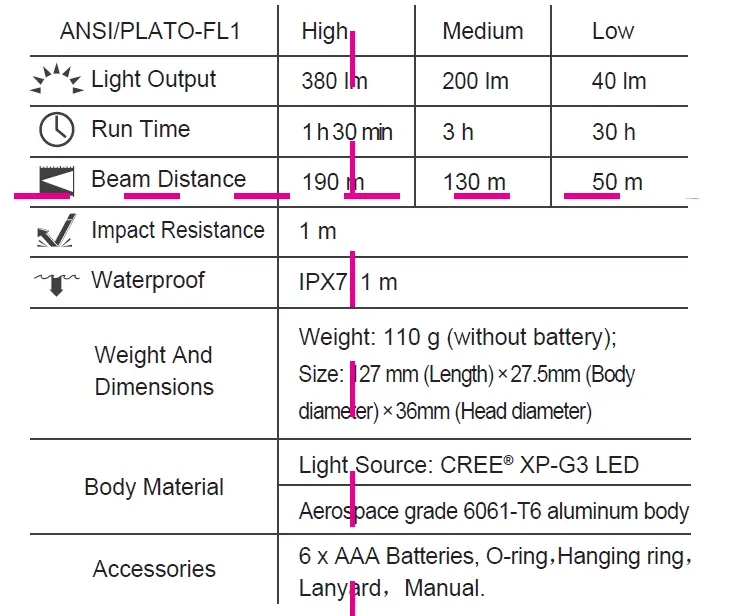 NEXTTORCH C3 380 Lumens 3AAA Flashlight fig 1