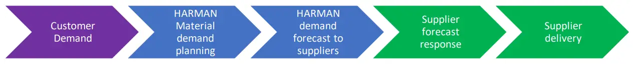 Scheduling Agreements