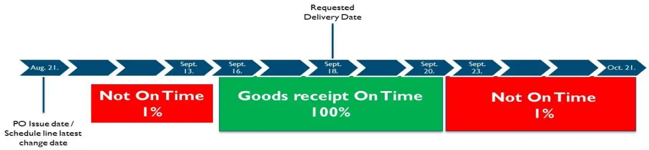 Scheduling Agreements