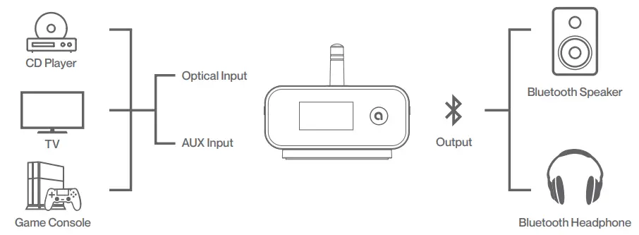 auris bluMe Duo HiFi Bluetooth Music Transmitter and Receiver - fig 6