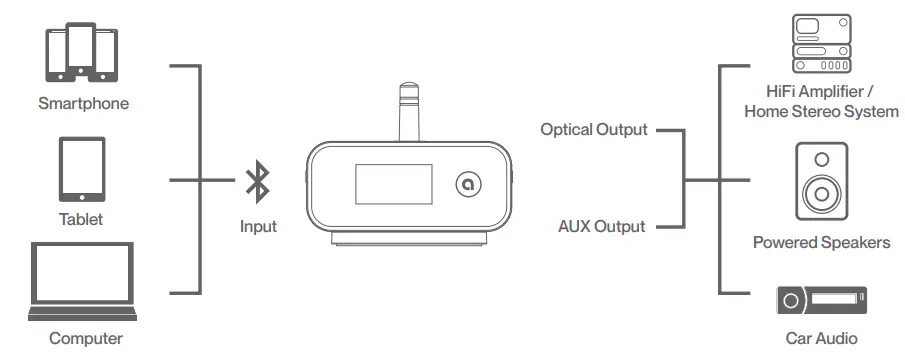 auris bluMe Duo HiFi Bluetooth Music Transmitter and Receiver - fig 6