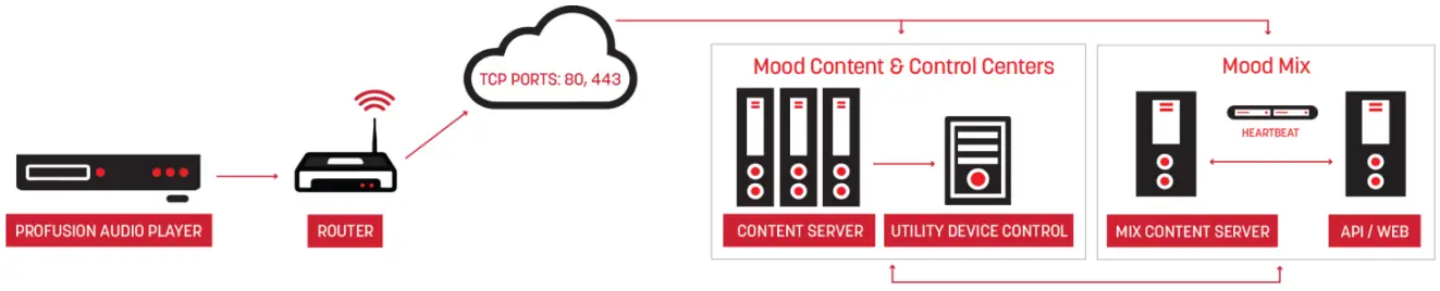 MOOD PROFUSION iO Digital Audio Delivery System - Fig 8