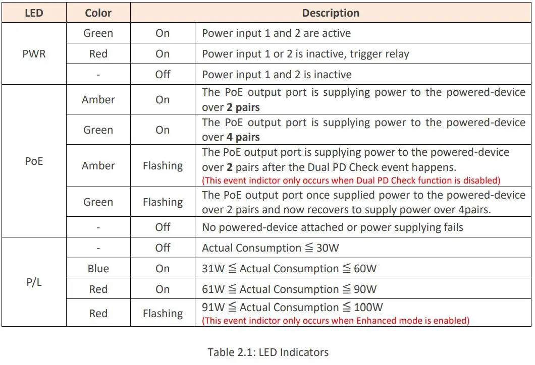 Leonton GINJ-0201-EBT, GINJ-0201-EBT-T Industrial Gigabit PoE++ Injector User Manual - Table 2.1
