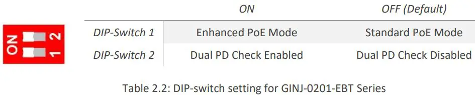 Leonton GINJ-0201-EBT, GINJ-0201-EBT-T Industrial Gigabit PoE++ Injector User Manual - Table 2.2