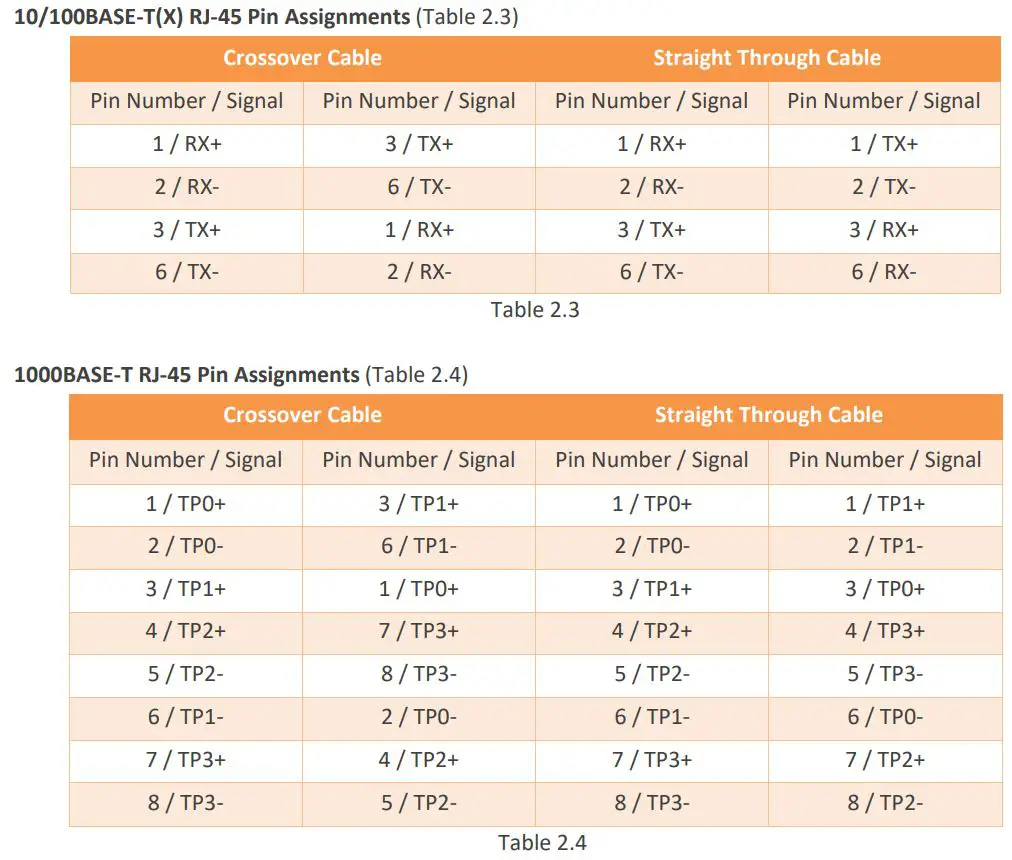 Leonton GINJ-0201-EBT, GINJ-0201-EBT-T Industrial Gigabit PoE++ Injector User Manual - Table 2.3,4