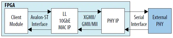 intel-Migration-Guidelines-from-Arria-10-to-Stratix-10-for-10G-Ethernet-Subsystem-fig- (1)