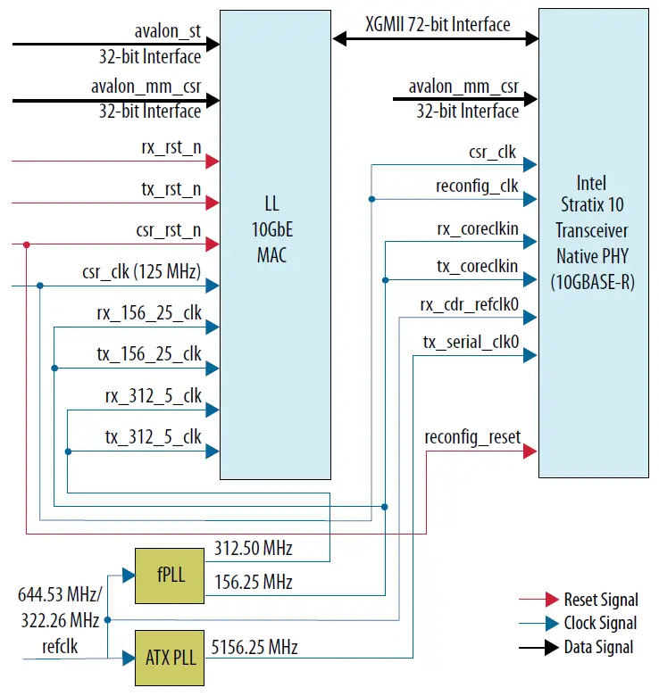intel-Migration-Guidelines-from-Arria-10-to-Stratix-10-for-10G-Ethernet-Subsystem-fig- (2)