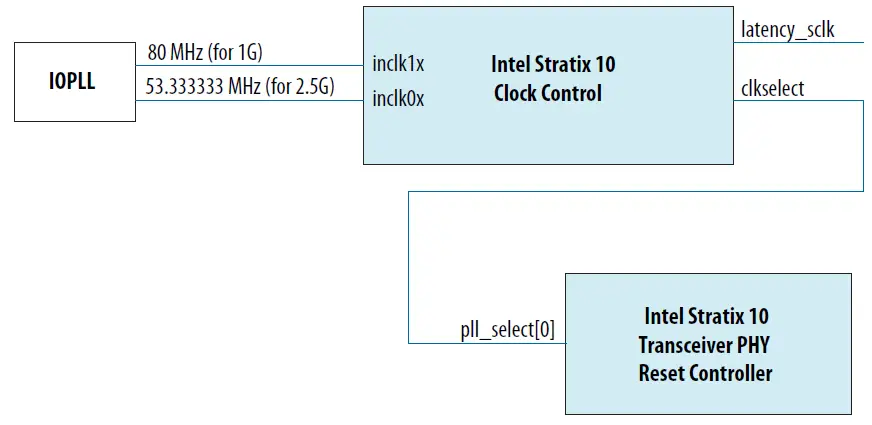 intel-Migration-Guidelines-from-Arria-10-to-Stratix-10-for-10G-Ethernet-Subsystem-fig- (5)