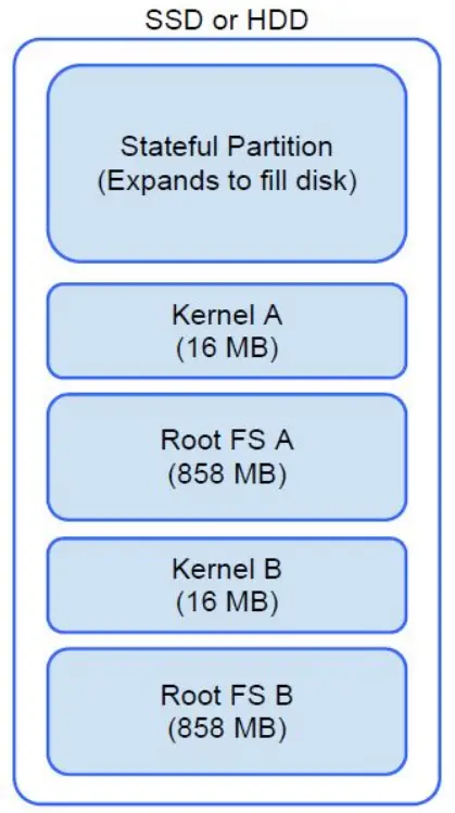 DELL 7410 Chromebook Laptop - Disk Partition Map
