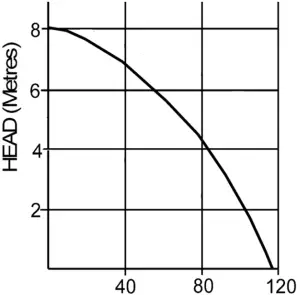 Clarke CSE400A Submersible Water Pump Spair parts B