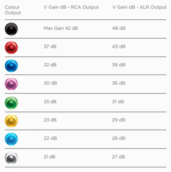 CHORD Huei V.2.0 Phono stage - gain