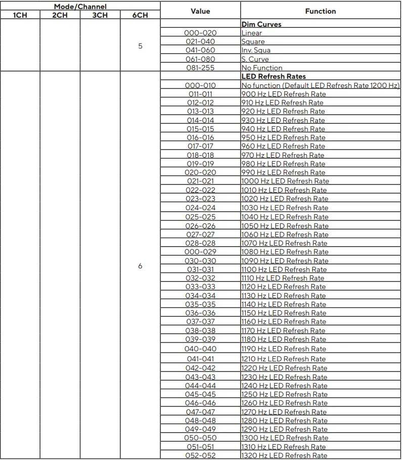 MAGMATIC PRISMA PAR 50 IP65 UV LED Wash User Manual - DMX TRAITS CHANNEL FUNCTIONS & VALUES