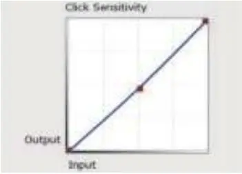 VEILKK A15 Graphic Pen Tablet User Manual - Click Sensitivity