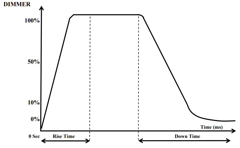Dimmer Curve Chart