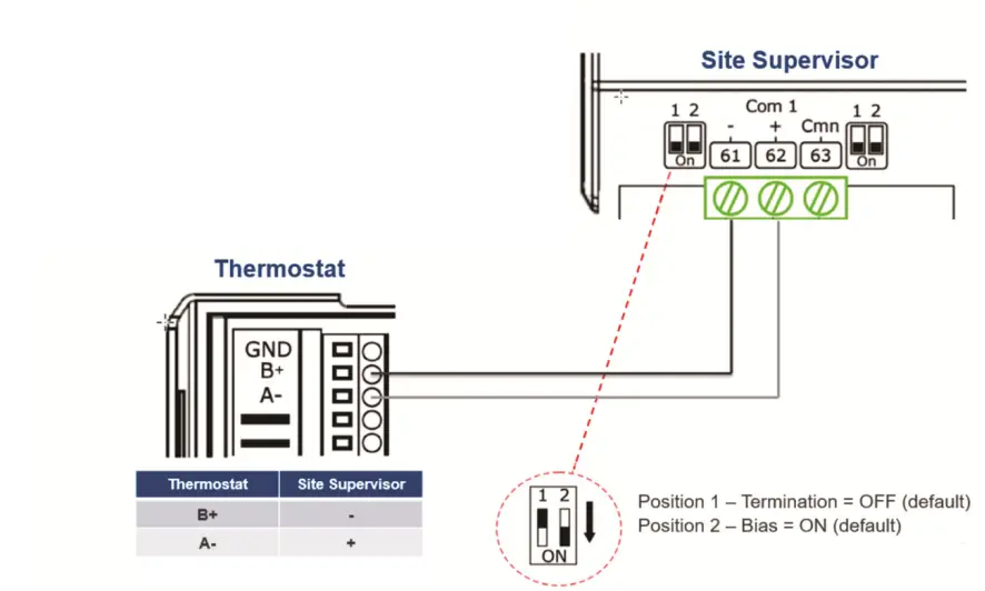 Programmable Touchscreen Thermostat Setup in E2 and Site Supervisor Device and COM Port Setup in Site Supervisor