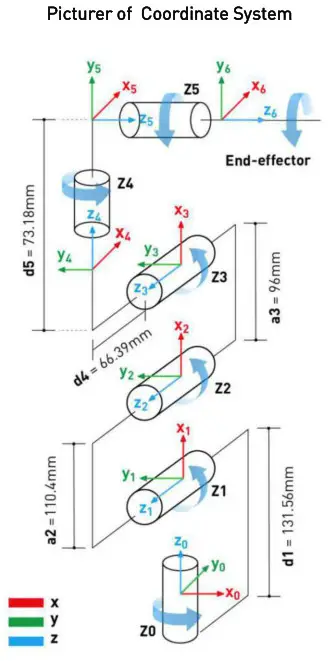 Elephant Robotics MyCobot Six Axis Collaborative Robot Arm - Coordinate System
