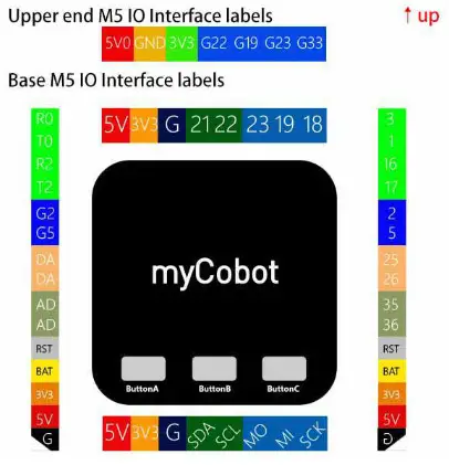 Elephant Robotics MyCobot Six Axis Collaborative Robot Arm - IO Interface Diagram