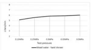 Flow Rate Graph Chart
