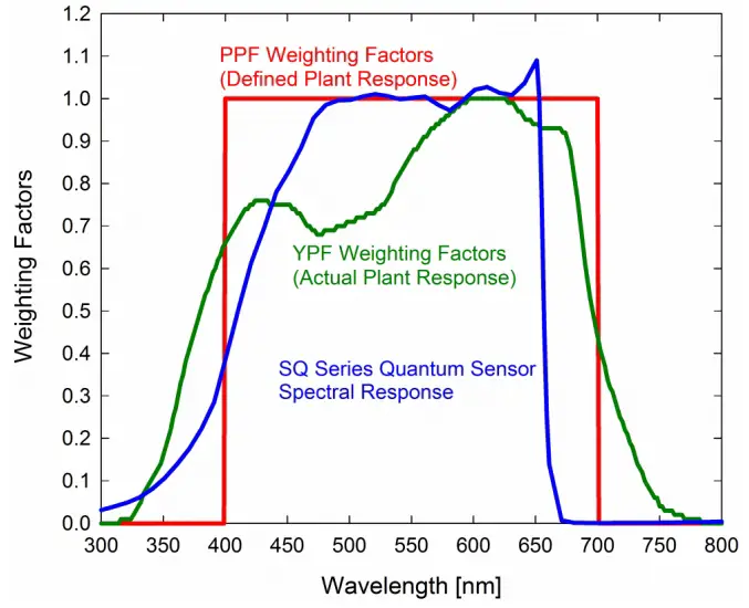 Spectral Errors and Yield Photon Flux Measurements
