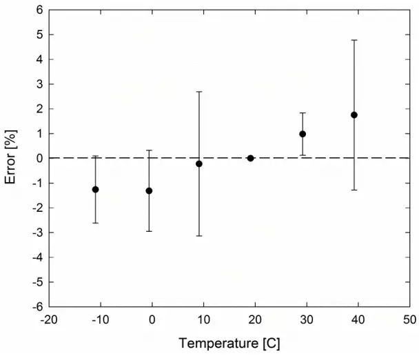 Temperature Response