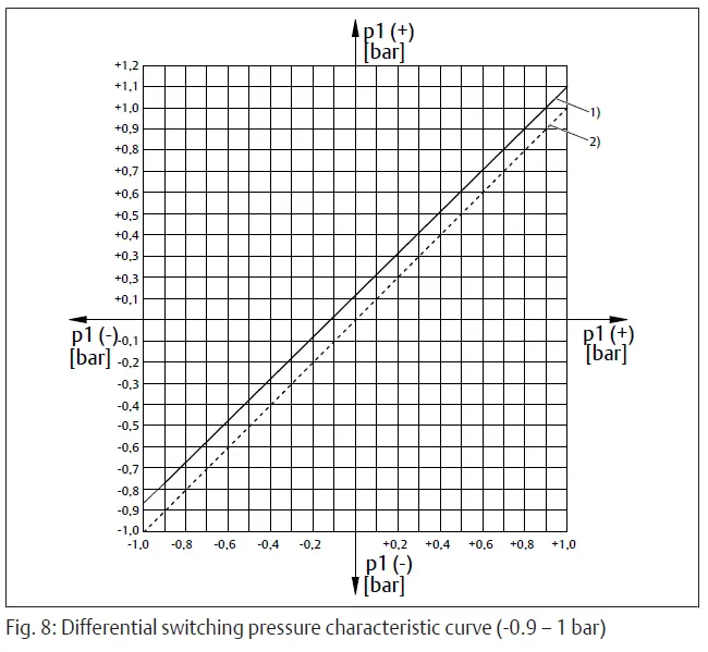EMERSON Aventics PM1 Electromechanical Pressure Switch-7