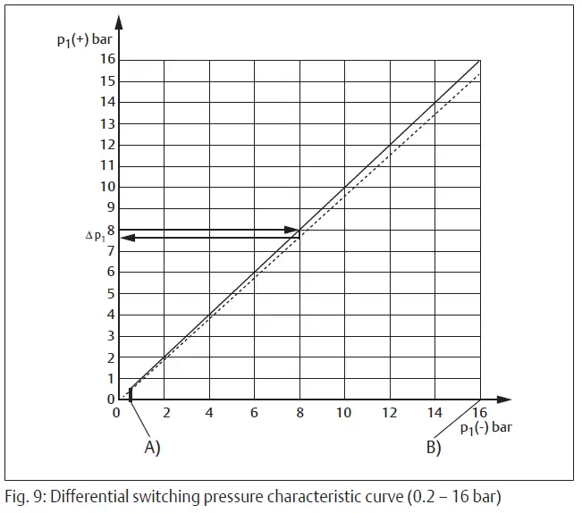 EMERSON Aventics PM1 Electromechanical Pressure Switch-8