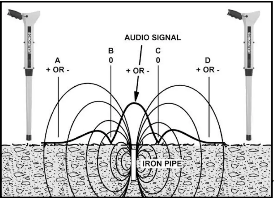 SCHONSTEDT MAGGIE Magnetic Locator - fig 17