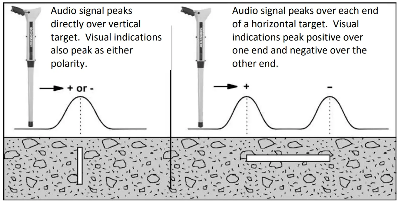SCHONSTEDT MAGGIE Magnetic Locator - fig 21